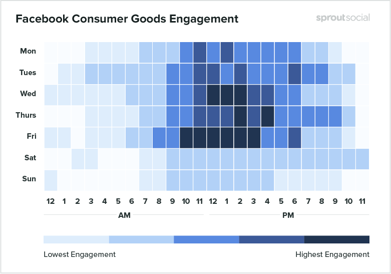 Facebook Consumer Goods Engagement