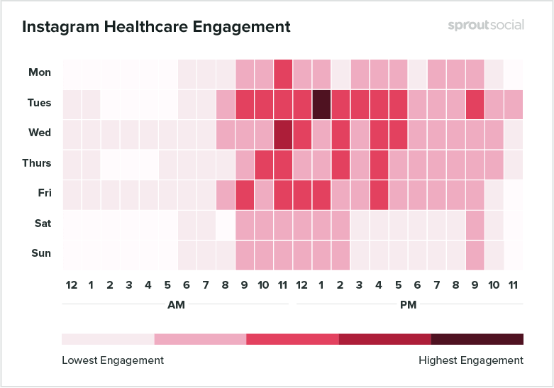 Instagram Healthcare Engagement