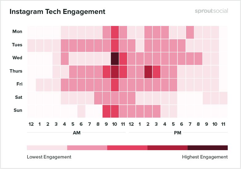 Instagram Tech Engagement